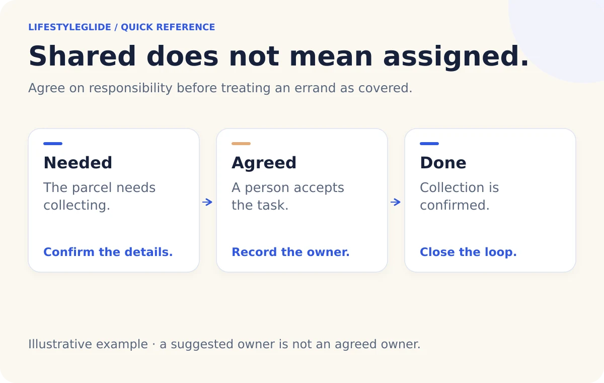 Shared errand stages: confirm the need, agree who will do it and confirm completion.